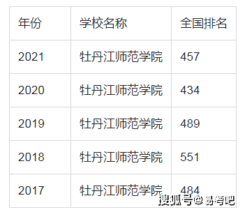 2022年牡丹江師範學院專業排名錄取分數線高嗎