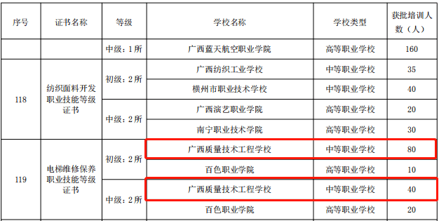 喜报广西质量工程技术学校获电梯维修保养职业技能1x证书制度试点院校