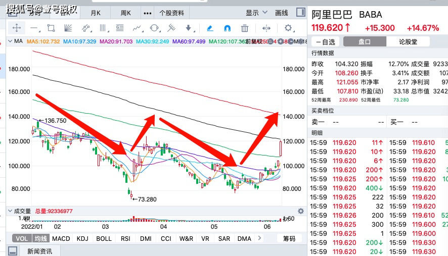 原创股价三天涨29阿里巴巴强势反弹市值增加近5000亿