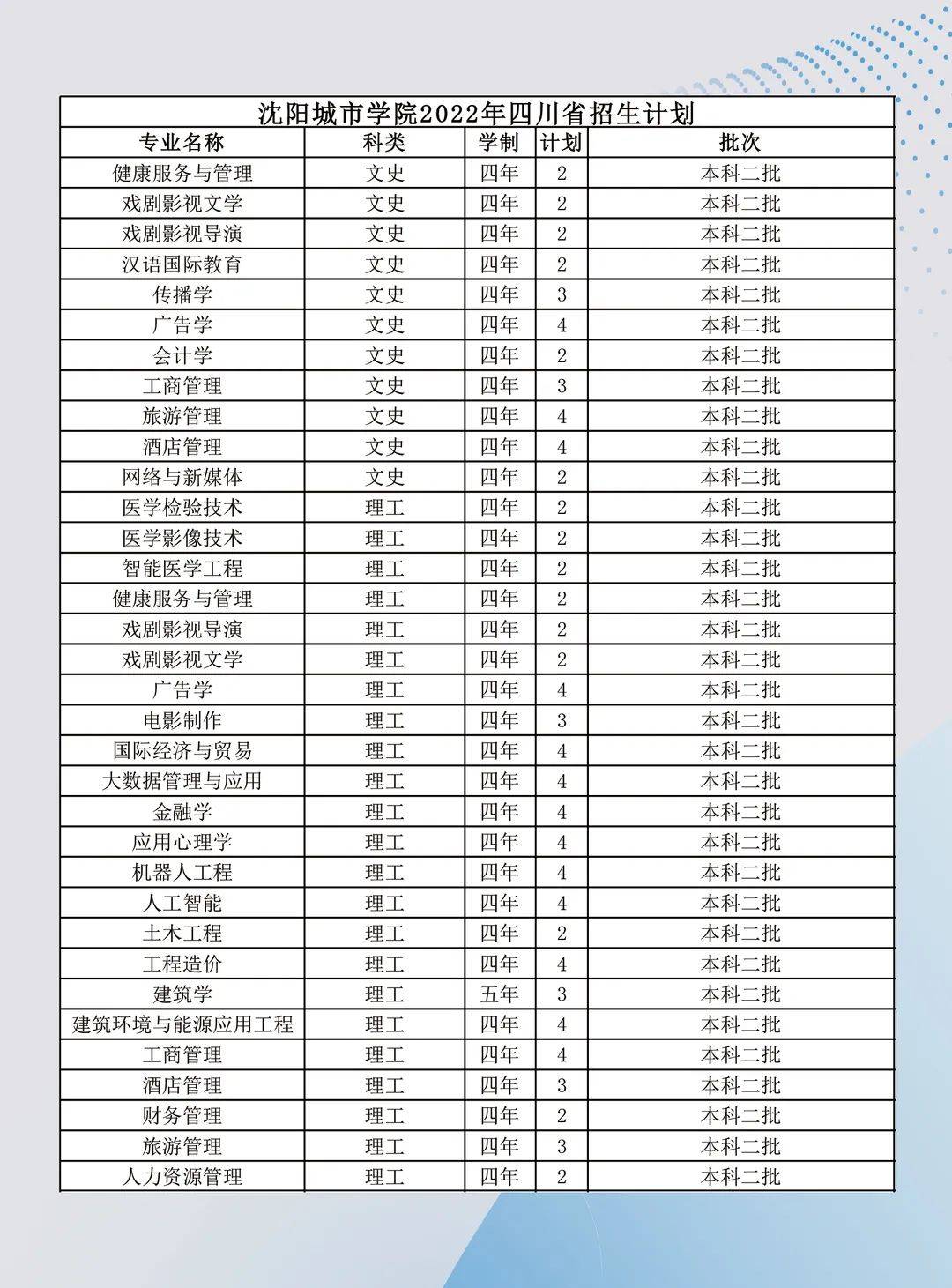 權威發佈瀋陽城市學院2022年分省分專業招生計劃