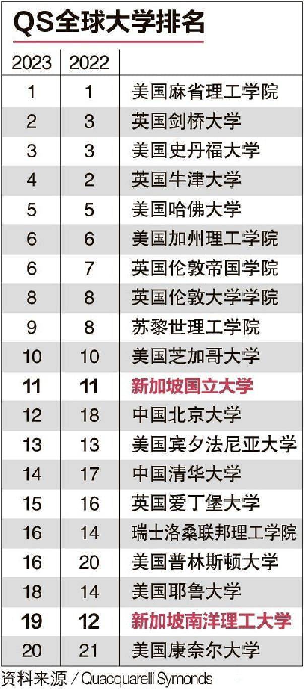保溫桶品牌排行_QS排行榜:新加坡國大連續五年位居亞洲榜首|南大全球排名第19