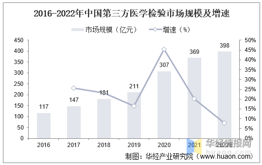 2021年中国第三方医学检验市场规模、专利申请量及市场竞争格局