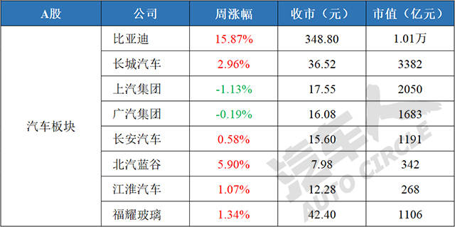 汽车人股市周评中概股造车新势力反弹a港股汽车板块上扬