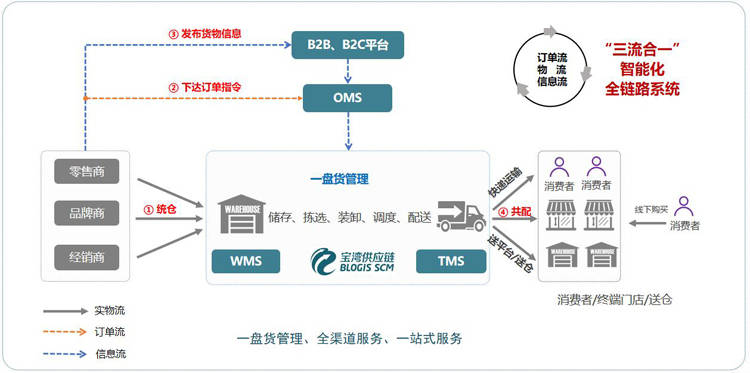 数字时代下的供应链管理：如何高效应对挑战