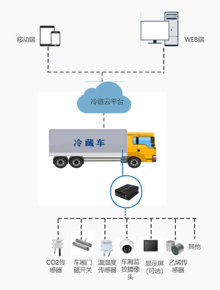 车车载数据采集终端解决方案,实现人,车,货互联互通_车辆_温度_运输