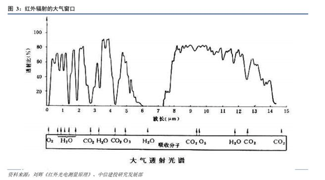 什么是短波,中波,长波红外?