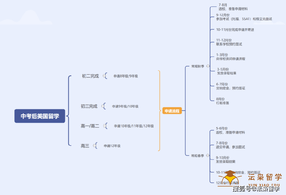 中考后美国留学方案及费用介绍 监护 家长 Test