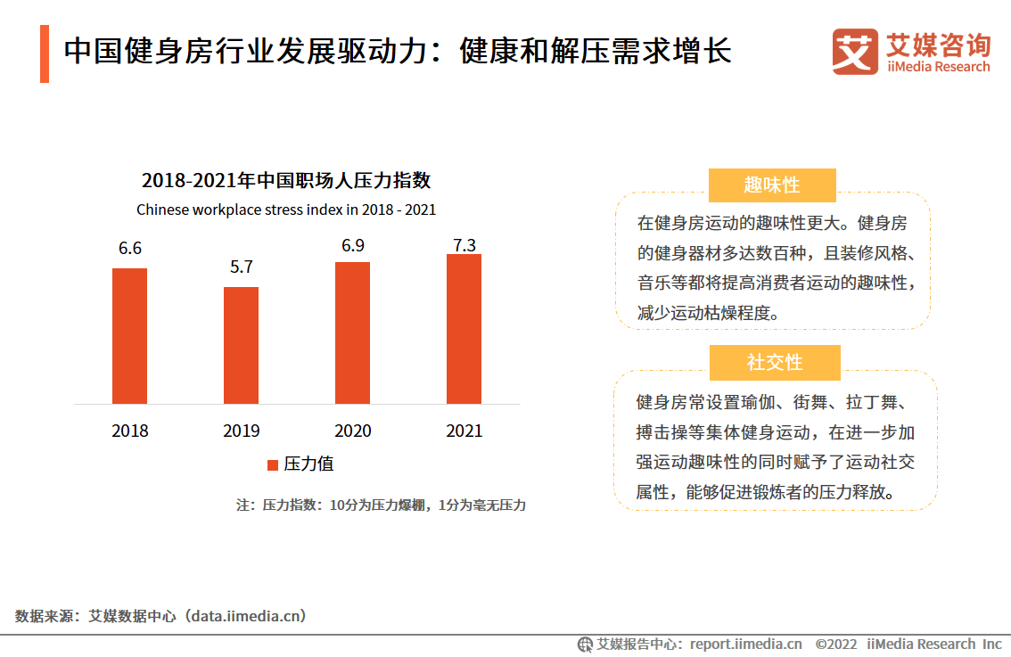 2022年中国健身房发展趋势:居民运动健身意识逐渐增强