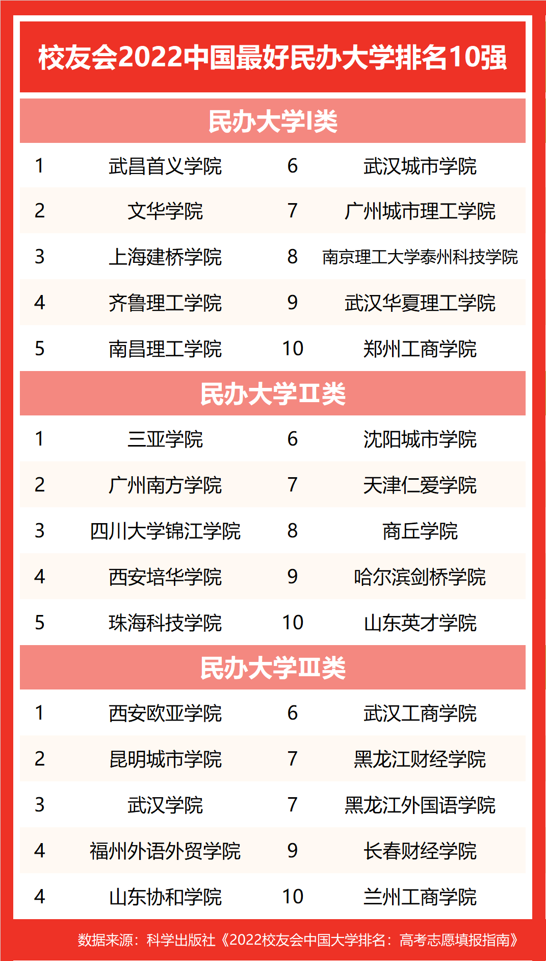 民办大学的排名_民办排名大学有哪些_民办好大学排名