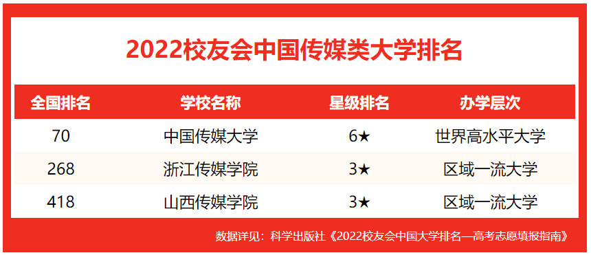 中国传媒大学位居校友会2022中国传媒类大学排名榜首