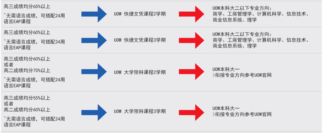 伍伦贡大学高中毕业生直录升学方案