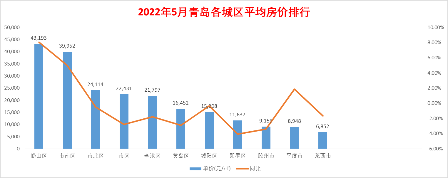 青岛崂山区市南区房价直追北上深莱阳路8号均价突破95499㎡