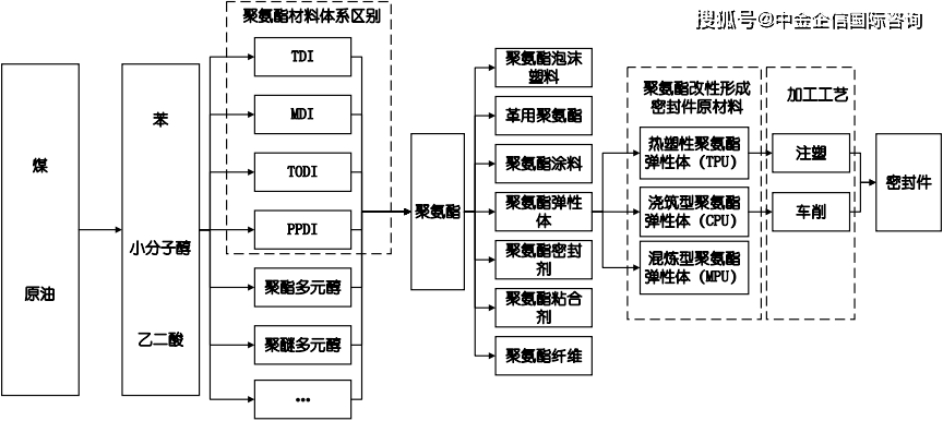 2022年聚氨基甲酸酯,聚氨酯密封材料市场全景调研分析预测_应用_弹性