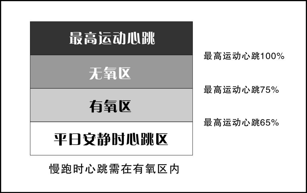 “慢跑”究竟应该多慢？你了解吗？