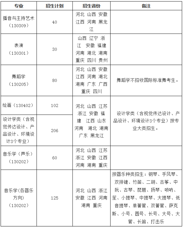 文化分較低的藝考生可報考211院校彙總!_專業_招生_大學