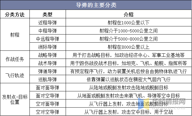 中国导弹行业发展历程及行业全景产业链分析