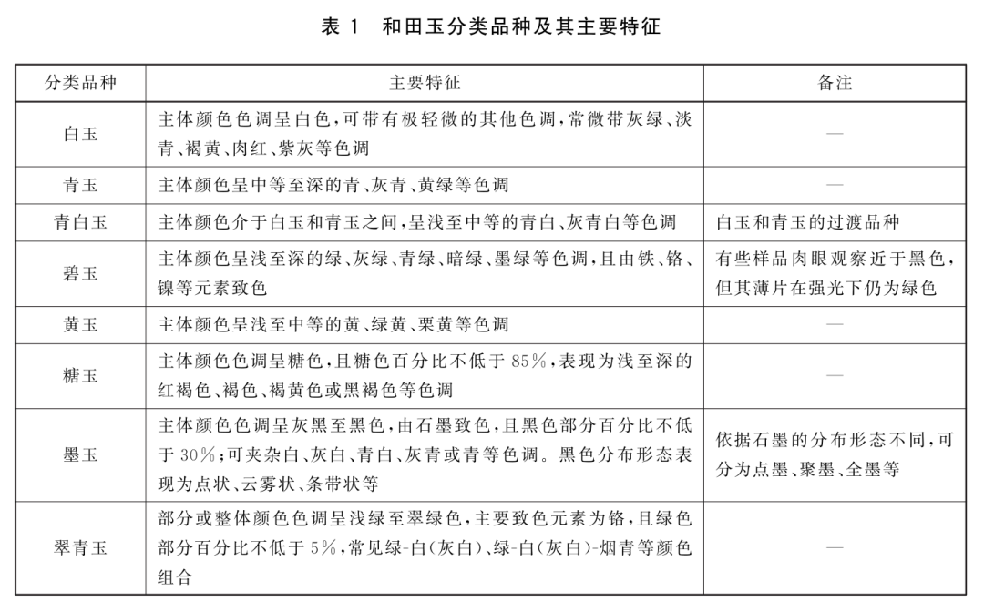 ▲和田玉颜色分类一、白玉白色籽料是和田玉的最高等级，因为质地细密均