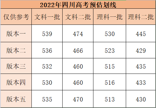 一起來預測今年高考分數線文530理510上一本