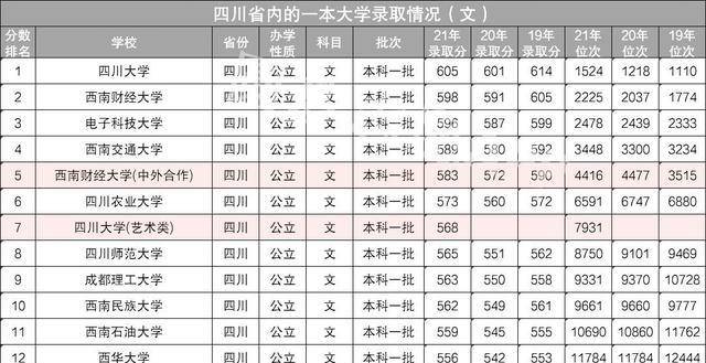 四川省一本大學近3年文科分數線排名西財第2川師大居前6