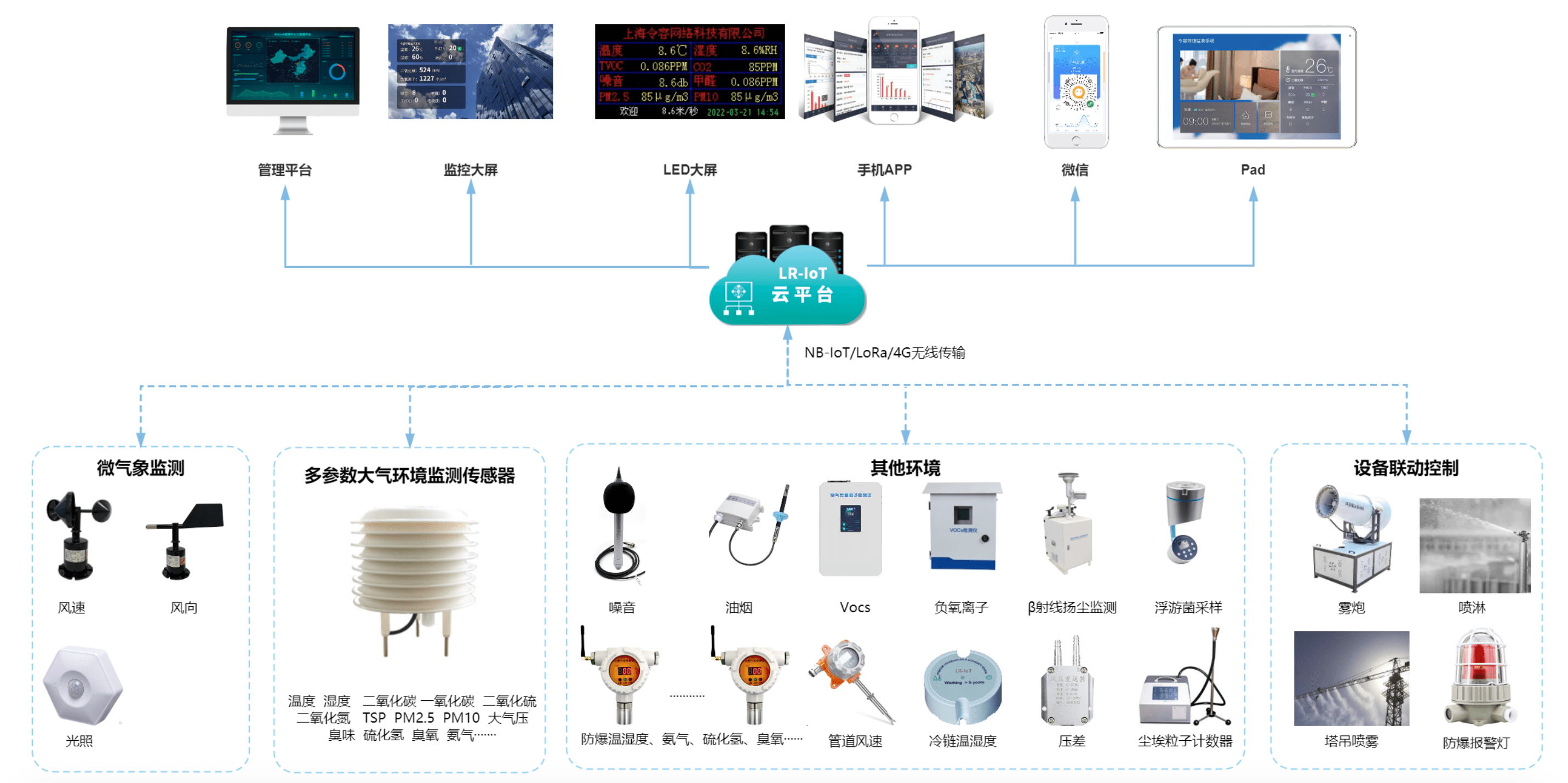 化工环境监测系统