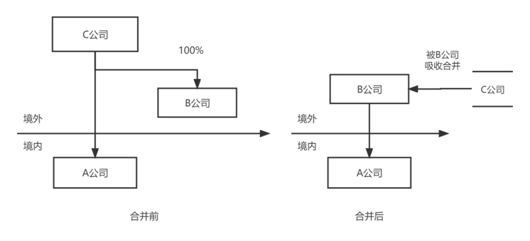 境外股东被吸收合并导致某创业板企业股权变动税局恐按股权转让追征