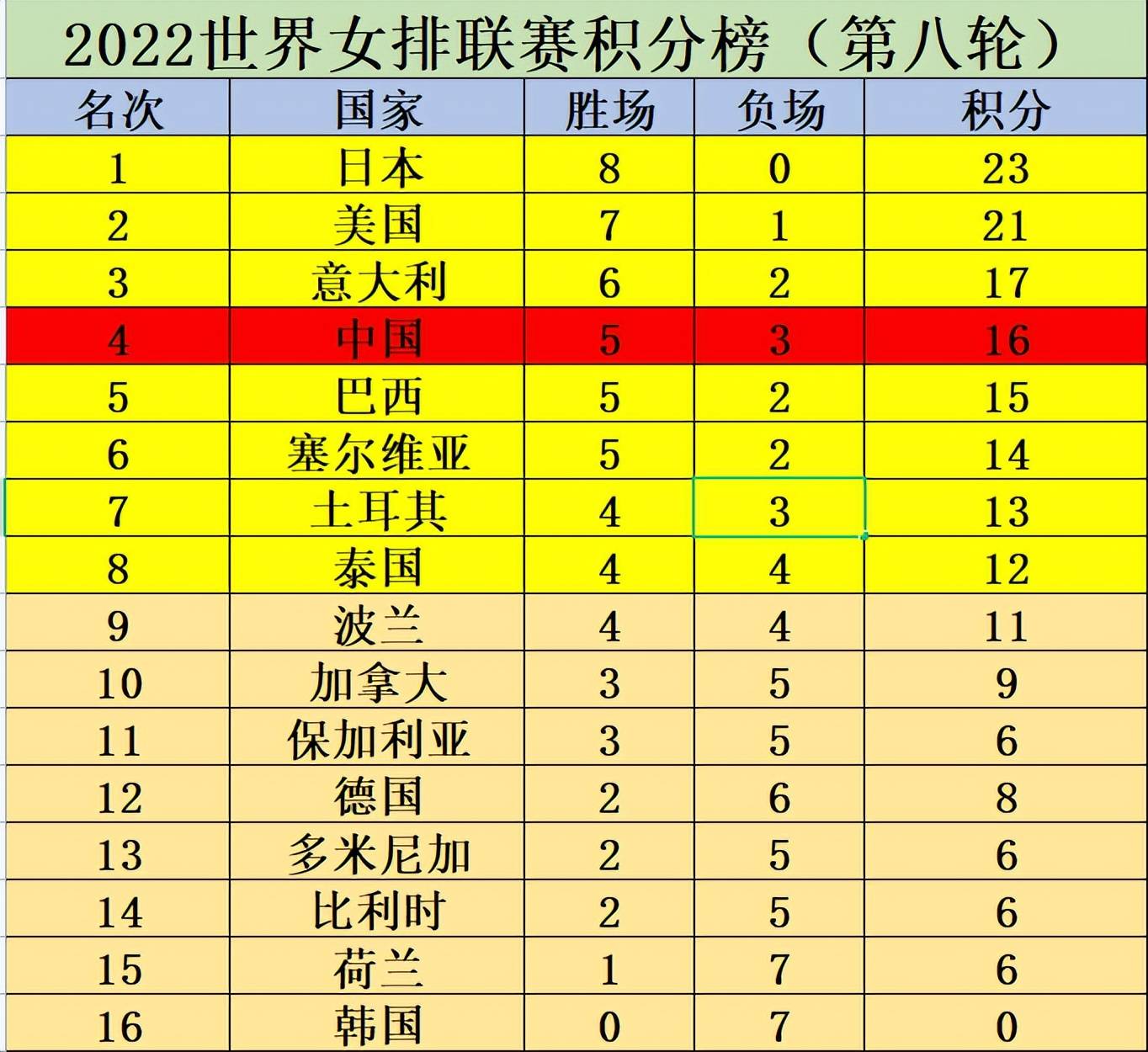 中国女排输日本跌出三甲,李盈莹扛不动球队_排名_美国_比赛