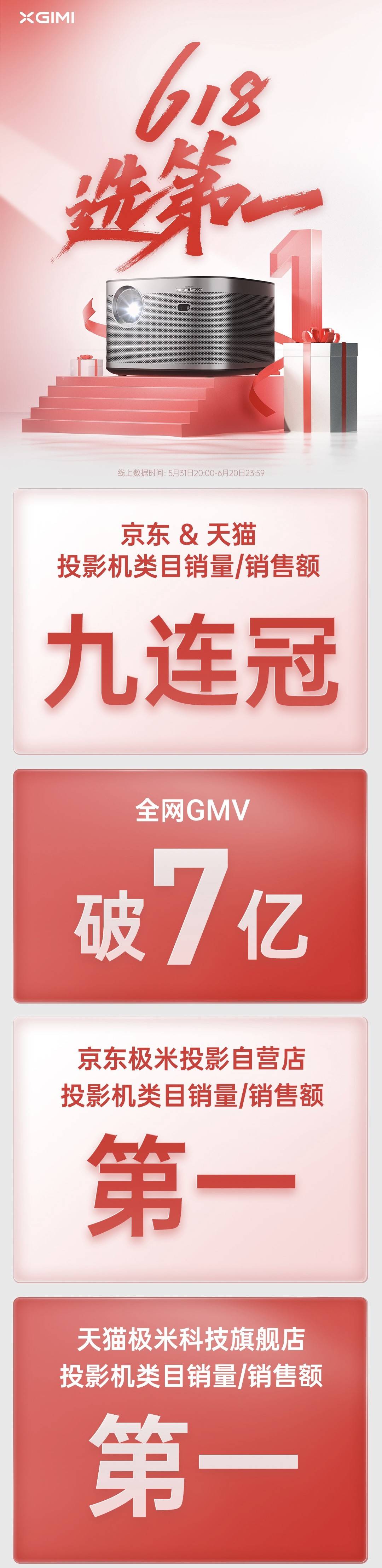 九连冠！极米投影618全网GMV破7亿