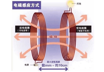 无线充电是怎样的(无线充电用什么充)