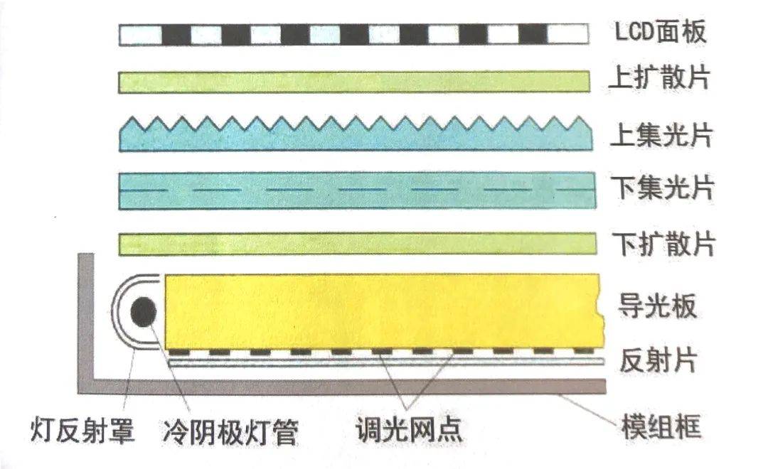 背光模組的基本結構與應用_面板_light_液晶顯示器