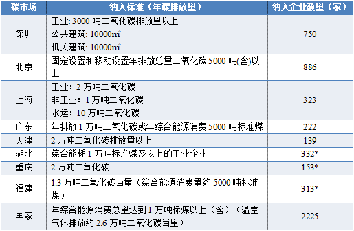我国碳市场覆盖行业及纳入标准有哪些