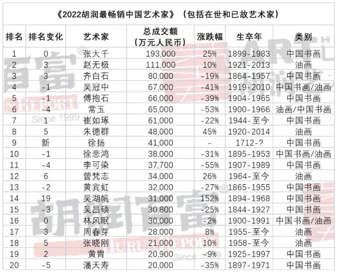 2022胡润艺术榜姜国华达到12亿