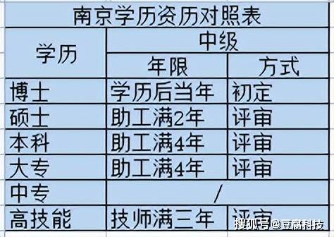 南京中級職稱_中級職稱南京補貼_中級職稱南京市人才市場