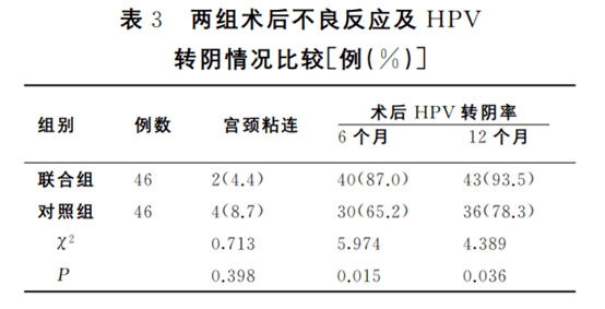 leep聯合抗hpv生物蛋白敷料治療hsil伴高危型人乳頭瘤病毒感染效果