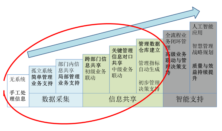 彙總丨醫院智慧服務分級評估建設