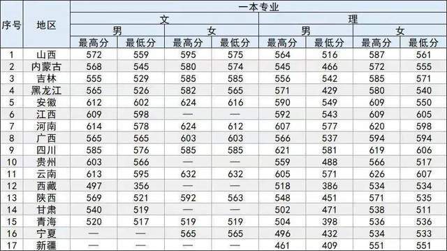 2022高考志願填報5所公安部直屬警校錄取分數線