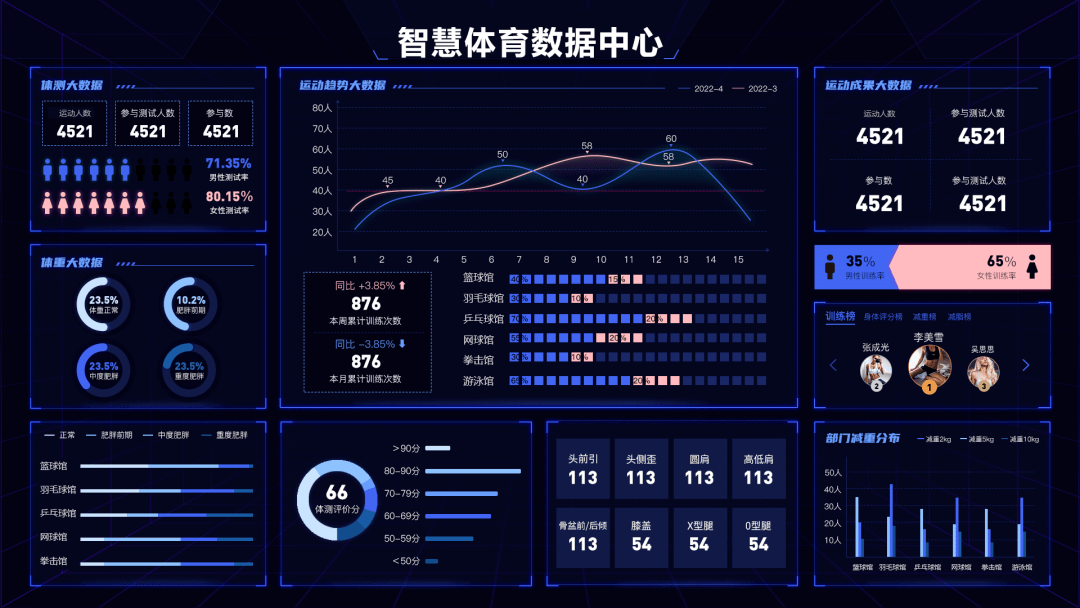 (勤鸟智慧体育bi图看板)勤鸟全场景数字服务方案可为场馆提供智能监控