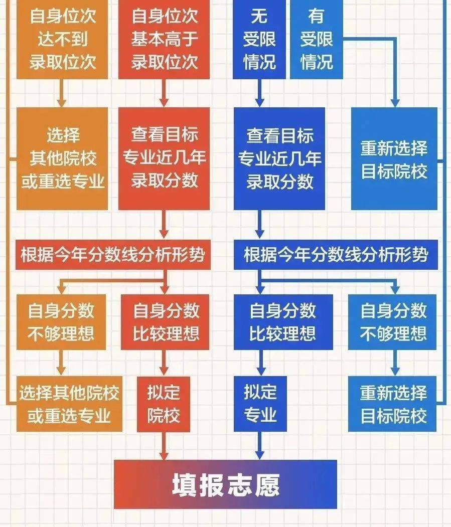 平行志愿錄取規則及填報技巧_平行志愿填報和錄取規則_平行志愿錄取規則及填報技巧