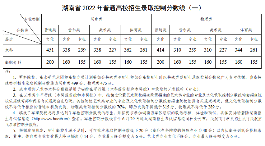 2022年全國普通高等學校招生陝西省各批次錄取最低控制分數線如下