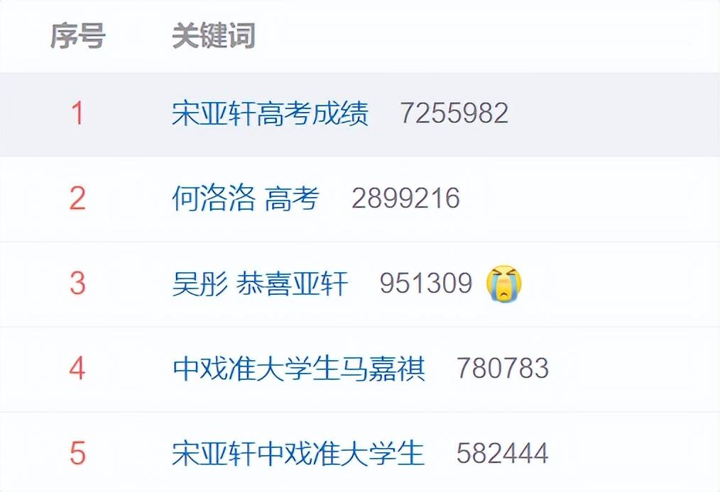 原创宋亚轩高考成绩引爆热搜马嘉祺复读1年涨58分姚景元第2次落榜