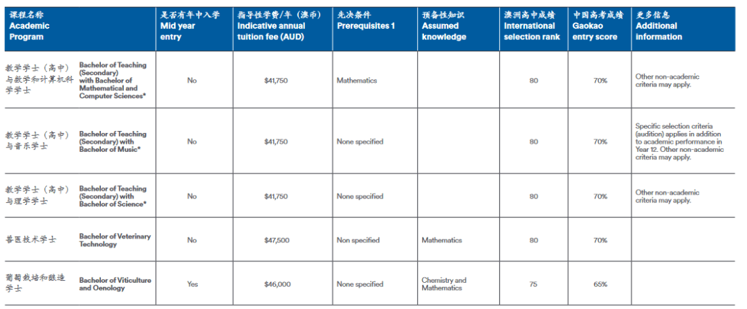 阿德莱德大学接受中国学生使用高考成绩申请本科课程入学,2022年最新