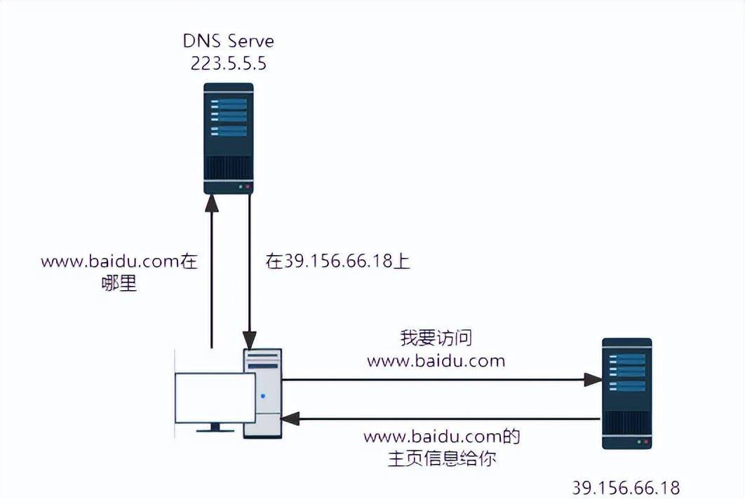 路由器自带的DDNS功能解决公网IP动态更新问题