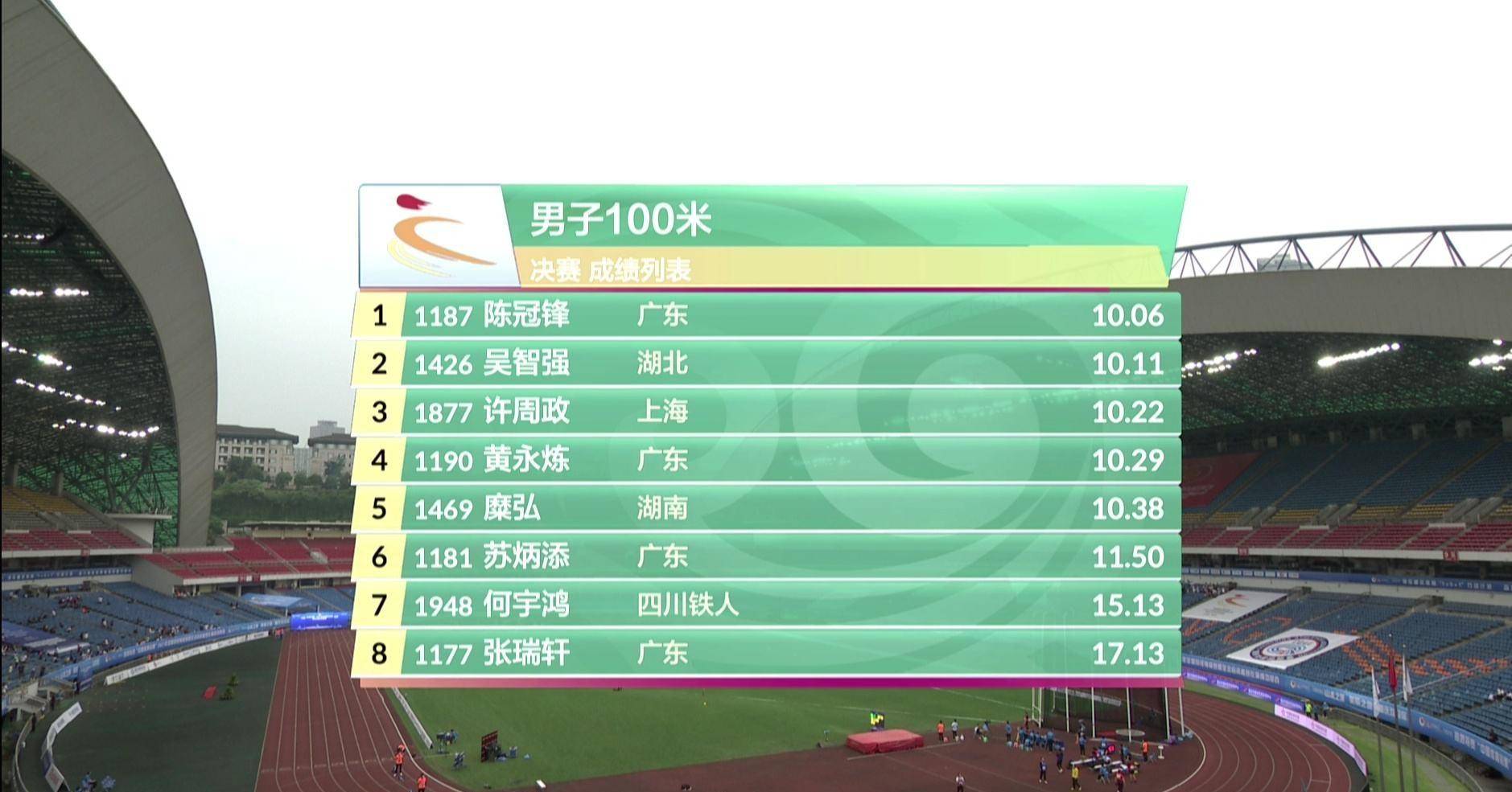 会资格赛男子100米决赛中,广东队选手陈冠锋以10秒06的成绩夺得冠军
