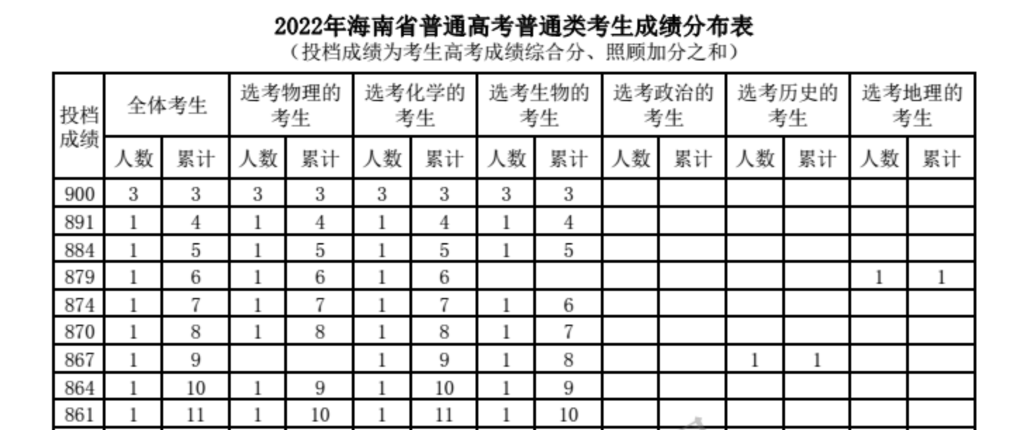 原創真牛海南考生高考900分滿分清華北大都已聯繫是一題都沒做錯嗎