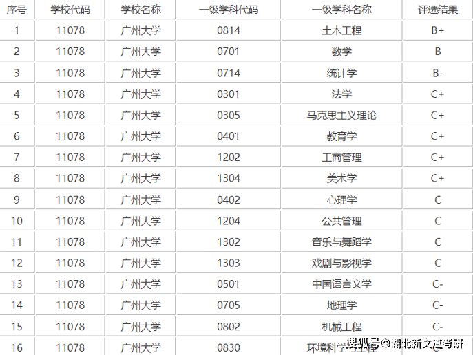 2021年,廣州大學學科教學(語文)專業複試線為365分.