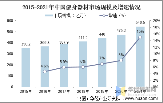 雷竞技RAYBET2021年中国健身器材市场规模、企业注册量、进出口及重点企业分析(图2)