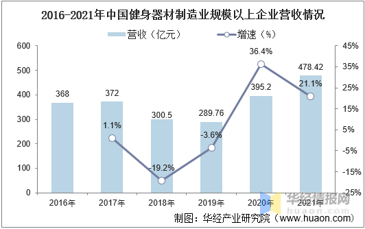 雷竞技RAYBET2021年中国健身器材市场规模、企业注册量、进出口及重点企业分析(图3)