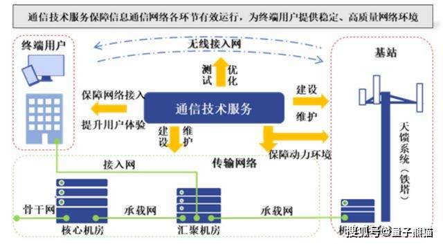 通信技术服务主要包括通信网络维护与优化服务、通信网络建设服务。通信