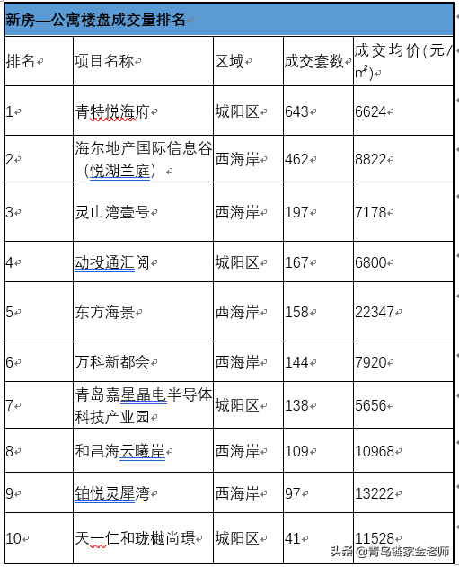 雷火电竞网址青岛贝壳研究院：新房二手房热搜榜单(图2)
