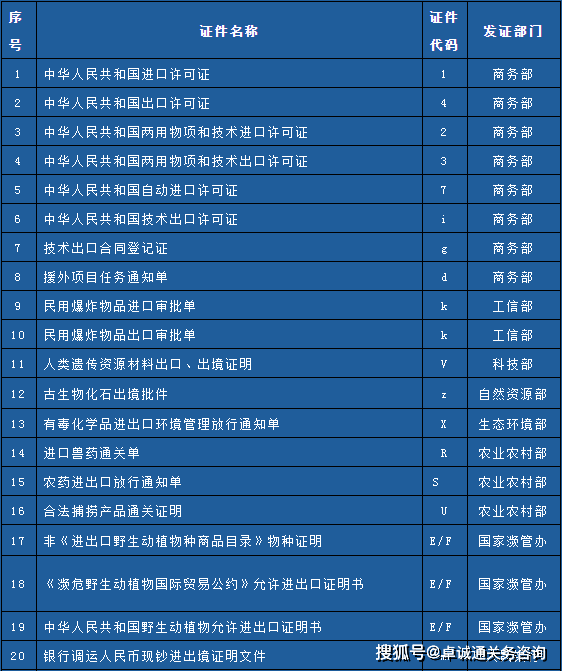 海關進出口貨物禁限管理監管證件