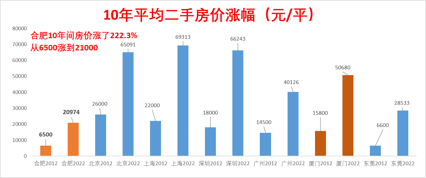 合肥10年平均房價漲幅2012年中國合肥平均二手房價約6500元/平,在2022